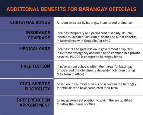 What are the compensation, benefits of barangay and SK .